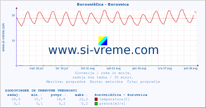 POVPREČJE :: Borovniščica - Borovnica :: temperatura | pretok | višina :: zadnja dva tedna / 30 minut.