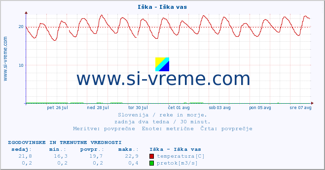 POVPREČJE :: Iška - Iška vas :: temperatura | pretok | višina :: zadnja dva tedna / 30 minut.