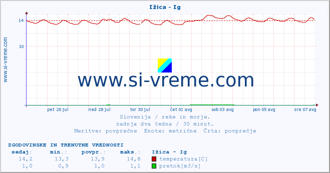 POVPREČJE :: Ižica - Ig :: temperatura | pretok | višina :: zadnja dva tedna / 30 minut.