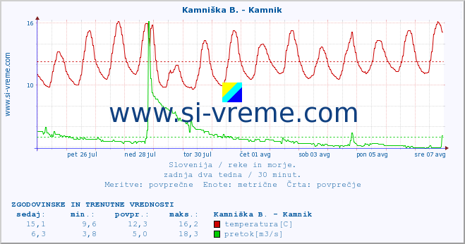 POVPREČJE :: Stržen - Gor. Jezero :: temperatura | pretok | višina :: zadnja dva tedna / 30 minut.