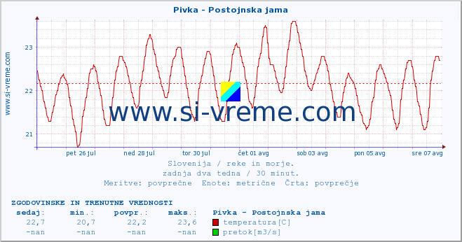 POVPREČJE :: Pivka - Postojnska jama :: temperatura | pretok | višina :: zadnja dva tedna / 30 minut.