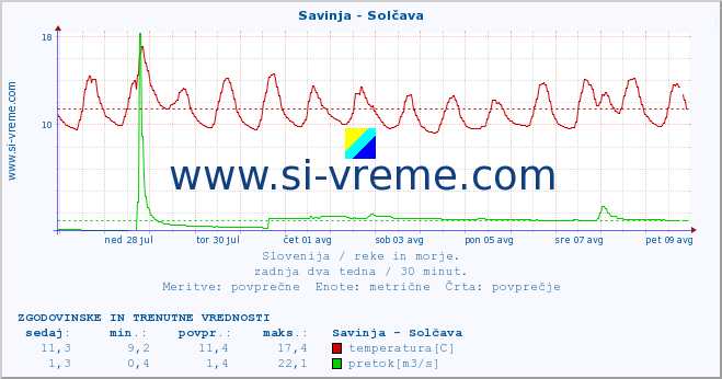 POVPREČJE :: Savinja - Solčava :: temperatura | pretok | višina :: zadnja dva tedna / 30 minut.