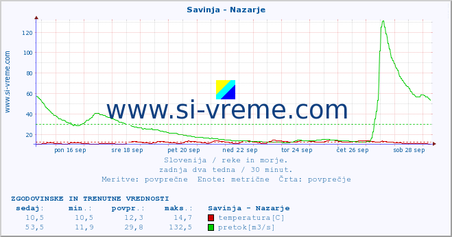 POVPREČJE :: Savinja - Nazarje :: temperatura | pretok | višina :: zadnja dva tedna / 30 minut.