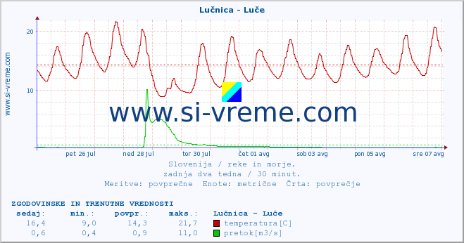 POVPREČJE :: Lučnica - Luče :: temperatura | pretok | višina :: zadnja dva tedna / 30 minut.