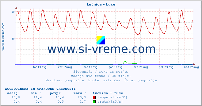 POVPREČJE :: Lučnica - Luče :: temperatura | pretok | višina :: zadnja dva tedna / 30 minut.