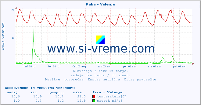 POVPREČJE :: Paka - Velenje :: temperatura | pretok | višina :: zadnja dva tedna / 30 minut.