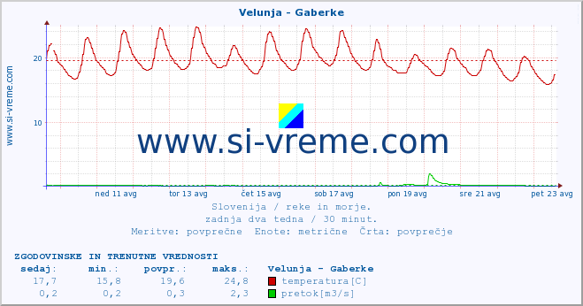 POVPREČJE :: Velunja - Gaberke :: temperatura | pretok | višina :: zadnja dva tedna / 30 minut.