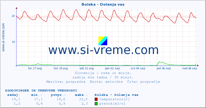 POVPREČJE :: Bolska - Dolenja vas :: temperatura | pretok | višina :: zadnja dva tedna / 30 minut.