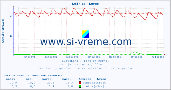 POVPREČJE :: Ložnica - Levec :: temperatura | pretok | višina :: zadnja dva tedna / 30 minut.