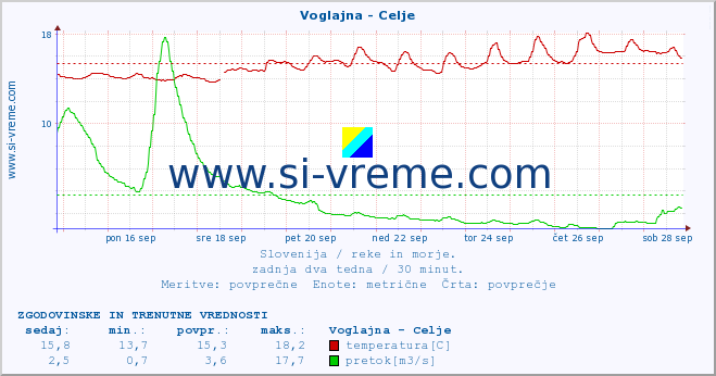 POVPREČJE :: Voglajna - Celje :: temperatura | pretok | višina :: zadnja dva tedna / 30 minut.