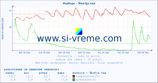 POVPREČJE :: Hudinja - Škofja vas :: temperatura | pretok | višina :: zadnja dva tedna / 30 minut.