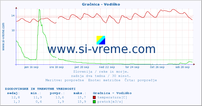 POVPREČJE :: Gračnica - Vodiško :: temperatura | pretok | višina :: zadnja dva tedna / 30 minut.