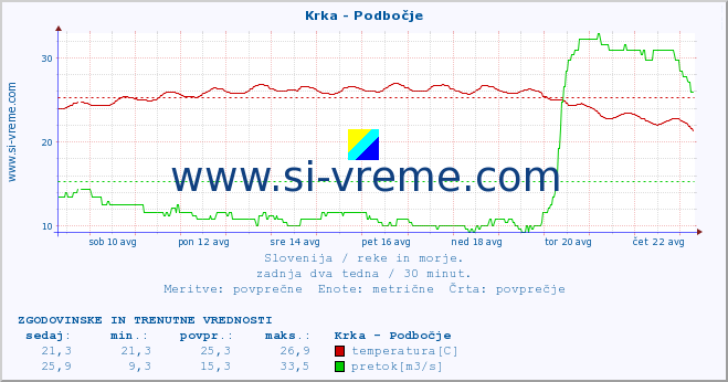 POVPREČJE :: Krka - Podbočje :: temperatura | pretok | višina :: zadnja dva tedna / 30 minut.