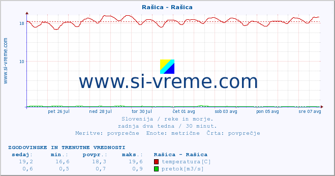 POVPREČJE :: Rašica - Rašica :: temperatura | pretok | višina :: zadnja dva tedna / 30 minut.