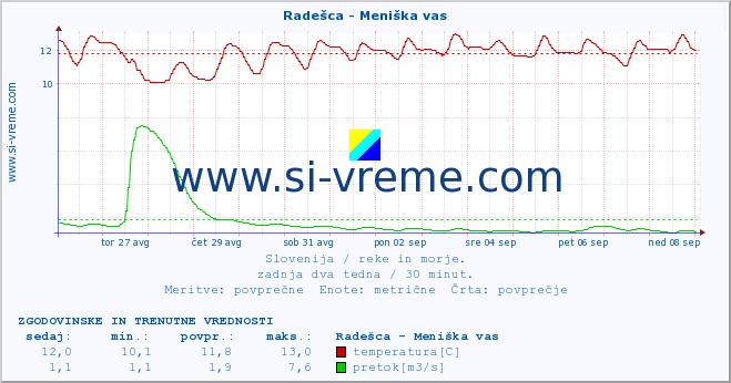 POVPREČJE :: Radešca - Meniška vas :: temperatura | pretok | višina :: zadnja dva tedna / 30 minut.