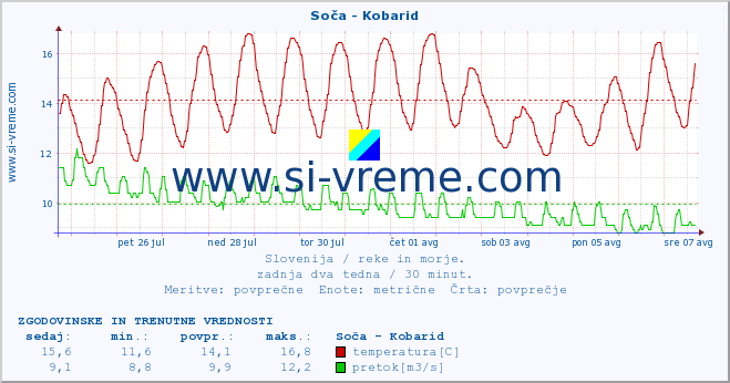 POVPREČJE :: Soča - Kobarid :: temperatura | pretok | višina :: zadnja dva tedna / 30 minut.