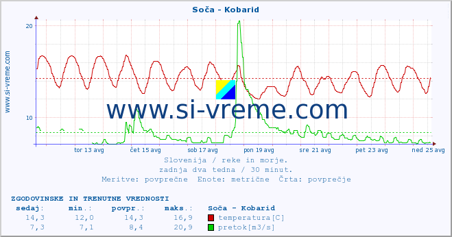 POVPREČJE :: Soča - Kobarid :: temperatura | pretok | višina :: zadnja dva tedna / 30 minut.