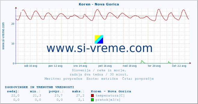 POVPREČJE :: Koren - Nova Gorica :: temperatura | pretok | višina :: zadnja dva tedna / 30 minut.