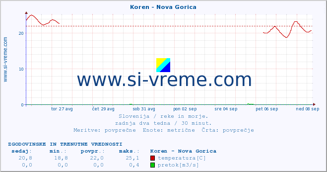 POVPREČJE :: Koren - Nova Gorica :: temperatura | pretok | višina :: zadnja dva tedna / 30 minut.