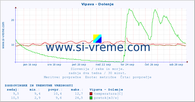 POVPREČJE :: Vipava - Dolenje :: temperatura | pretok | višina :: zadnja dva tedna / 30 minut.