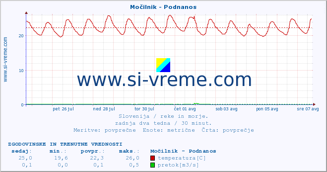 POVPREČJE :: Močilnik - Podnanos :: temperatura | pretok | višina :: zadnja dva tedna / 30 minut.