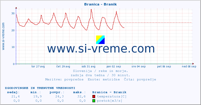 POVPREČJE :: Branica - Branik :: temperatura | pretok | višina :: zadnja dva tedna / 30 minut.