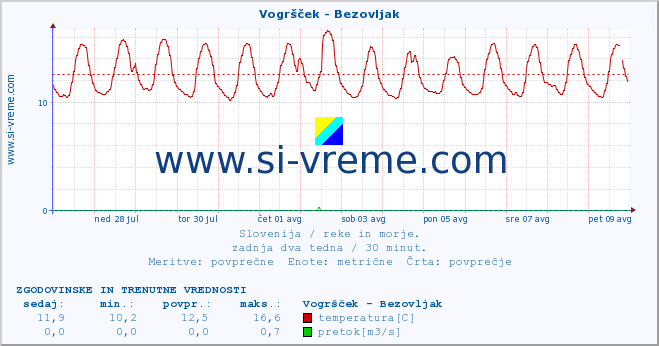 POVPREČJE :: Vogršček - Bezovljak :: temperatura | pretok | višina :: zadnja dva tedna / 30 minut.