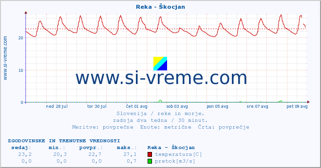 POVPREČJE :: Reka - Škocjan :: temperatura | pretok | višina :: zadnja dva tedna / 30 minut.