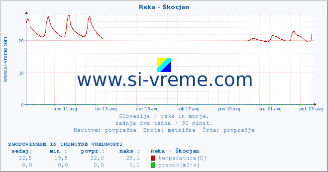 POVPREČJE :: Reka - Škocjan :: temperatura | pretok | višina :: zadnja dva tedna / 30 minut.