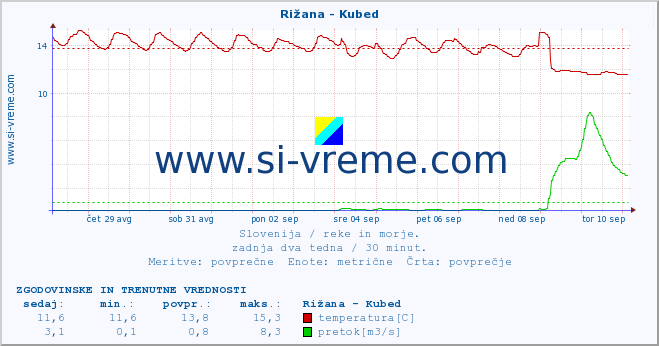 POVPREČJE :: Rižana - Kubed :: temperatura | pretok | višina :: zadnja dva tedna / 30 minut.