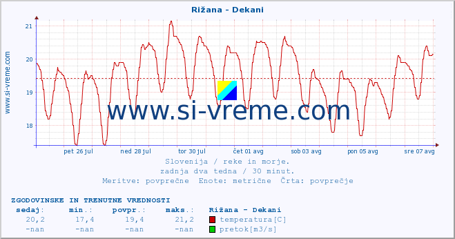 POVPREČJE :: Rižana - Dekani :: temperatura | pretok | višina :: zadnja dva tedna / 30 minut.