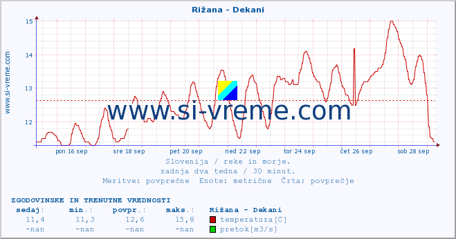 POVPREČJE :: Rižana - Dekani :: temperatura | pretok | višina :: zadnja dva tedna / 30 minut.