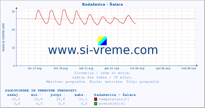 POVPREČJE :: Badaševica - Šalara :: temperatura | pretok | višina :: zadnja dva tedna / 30 minut.