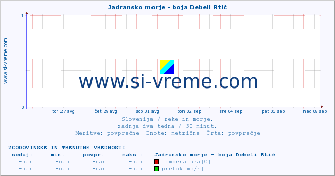 POVPREČJE :: Jadransko morje - boja Debeli Rtič :: temperatura | pretok | višina :: zadnja dva tedna / 30 minut.