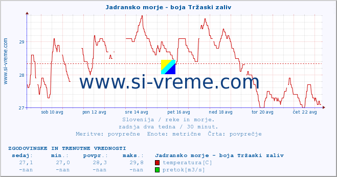 POVPREČJE :: Jadransko morje - boja Tržaski zaliv :: temperatura | pretok | višina :: zadnja dva tedna / 30 minut.