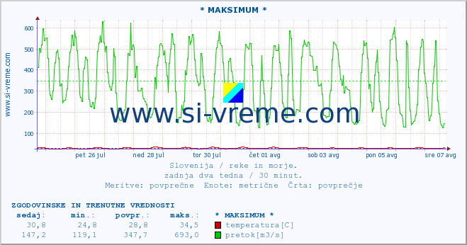 POVPREČJE :: * MAKSIMUM * :: temperatura | pretok | višina :: zadnja dva tedna / 30 minut.