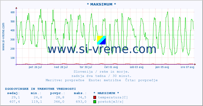 POVPREČJE :: * MAKSIMUM * :: temperatura | pretok | višina :: zadnja dva tedna / 30 minut.