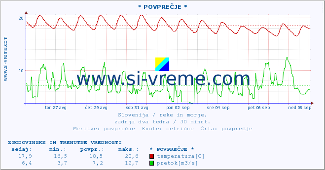 POVPREČJE :: * POVPREČJE * :: temperatura | pretok | višina :: zadnja dva tedna / 30 minut.