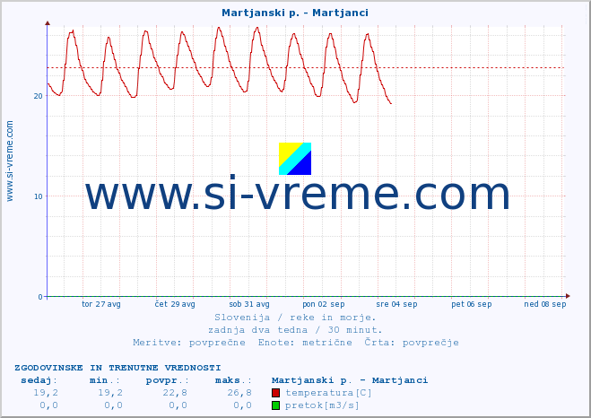 POVPREČJE :: Martjanski p. - Martjanci :: temperatura | pretok | višina :: zadnja dva tedna / 30 minut.