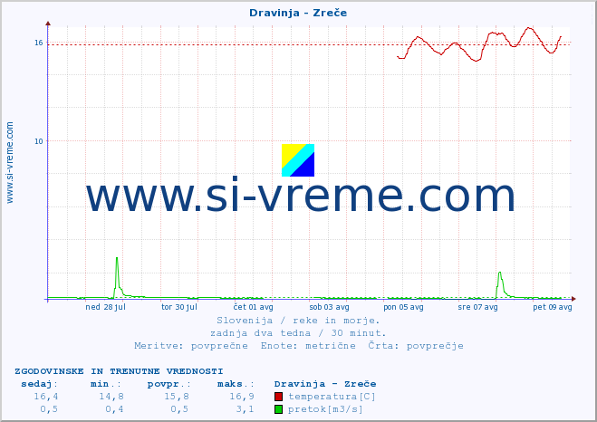 POVPREČJE :: Dravinja - Zreče :: temperatura | pretok | višina :: zadnja dva tedna / 30 minut.