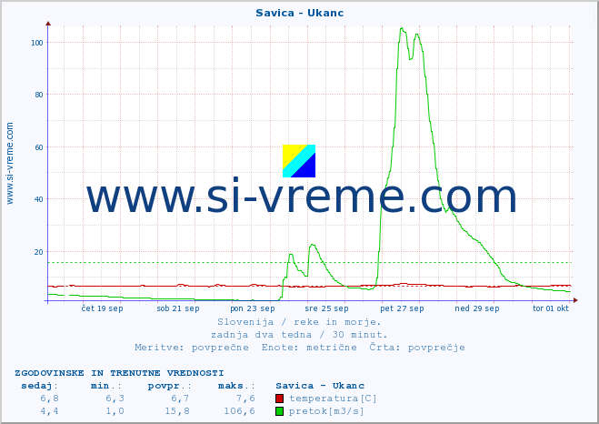 POVPREČJE :: Savica - Ukanc :: temperatura | pretok | višina :: zadnja dva tedna / 30 minut.