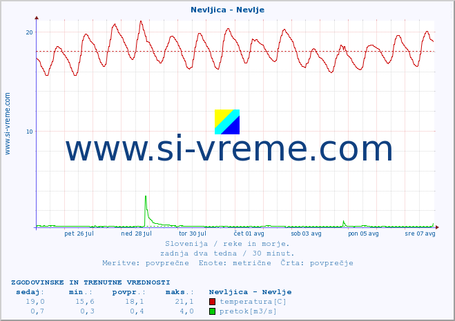 POVPREČJE :: Nevljica - Nevlje :: temperatura | pretok | višina :: zadnja dva tedna / 30 minut.