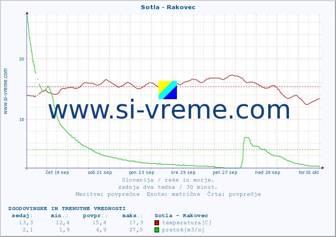 POVPREČJE :: Sotla - Rakovec :: temperatura | pretok | višina :: zadnja dva tedna / 30 minut.