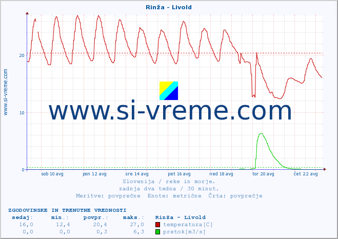 POVPREČJE :: Rinža - Livold :: temperatura | pretok | višina :: zadnja dva tedna / 30 minut.