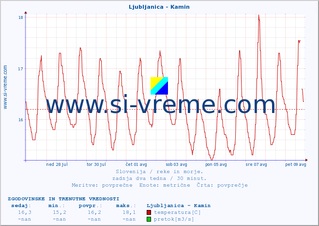 POVPREČJE :: Ljubljanica - Kamin :: temperatura | pretok | višina :: zadnja dva tedna / 30 minut.