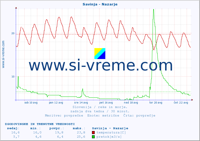 POVPREČJE :: Savinja - Nazarje :: temperatura | pretok | višina :: zadnja dva tedna / 30 minut.