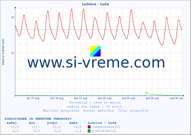POVPREČJE :: Lučnica - Luče :: temperatura | pretok | višina :: zadnja dva tedna / 30 minut.