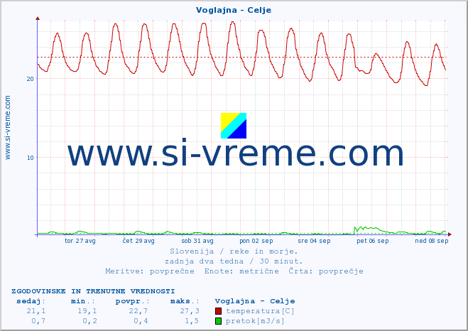 POVPREČJE :: Voglajna - Celje :: temperatura | pretok | višina :: zadnja dva tedna / 30 minut.