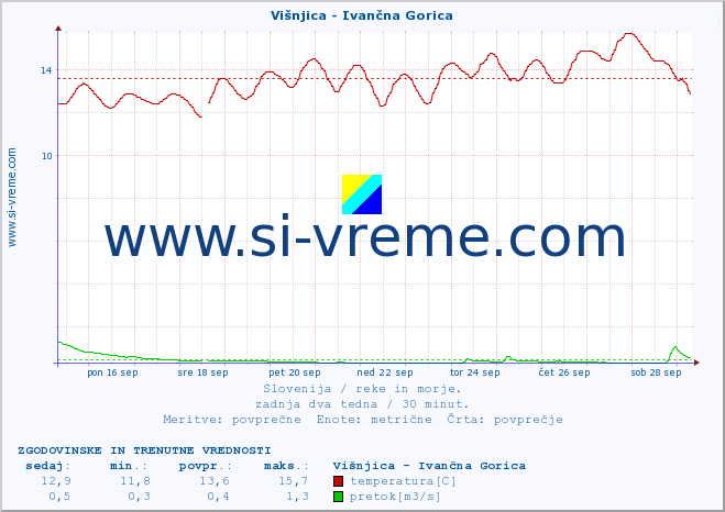 POVPREČJE :: Višnjica - Ivančna Gorica :: temperatura | pretok | višina :: zadnja dva tedna / 30 minut.