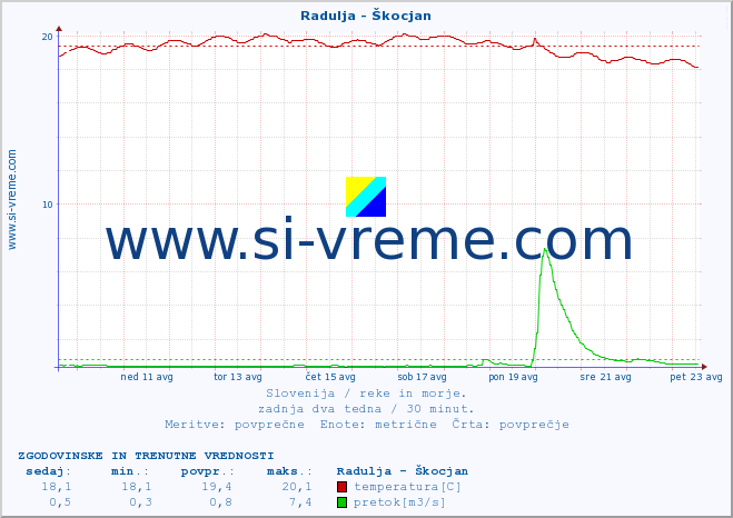 POVPREČJE :: Radulja - Škocjan :: temperatura | pretok | višina :: zadnja dva tedna / 30 minut.